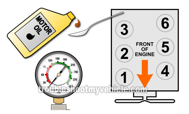 How To Do And Interpret A Wet Engine Compression Test (1991, 1992, 1993, 1994, 1995, 1996, 1997, 1998, 1999, 2000, 2001, 2002, 2003, 2004, 2005, 2006, 2007, 2008, 2009, 2010, 2011 4.0L V6 Ford Ranger And Mazda B4000). How To Do And Interpret A Wet Engine Compression Test (1991, 1992, 1993, 1994, 1995, 1996, 1997, 1998, 1999, 2000, 2001, 2002, 2003, 2004, 2005, 2006, 2007, 2008, 2009, 2010, 2011 4.0L V6 Ford Ranger And Mazda B4000).