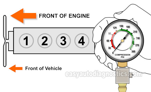 Engine Compression Test. Testing For A Blown Head Gasket (1998, 1999, 2000, 2001, 2002, 2003 2.2L Isuzu Amigo And Rodeo)