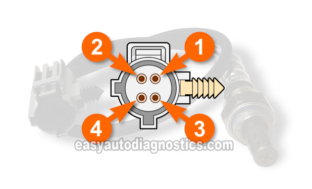 Circuit Descriptions Of The Upstream Oxygen Sensor. How To Test The Upstream Oxygen Sensor's Heater (1996 4.0L Jeep Cherokee)