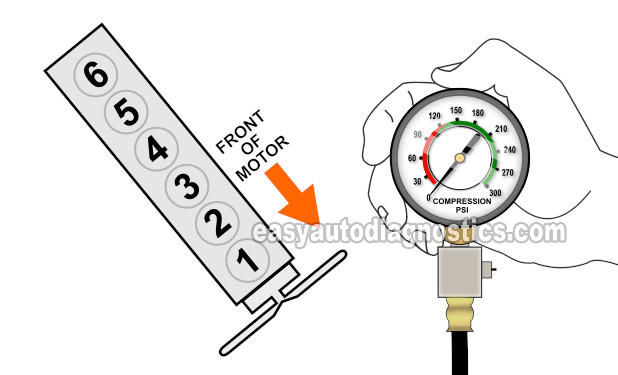 Dry Compression Test. How To Test Engine Compression (2002, 2003, 2004, 2005, 2006, 2007 4.2L Oldsmobile Bravada And Buick Rainier) Dry Compression Test. How To Test Engine Compression (2002, 2003, 2004, 2005, 2006, 2007 4.2L Oldsmobile Bravada And Buick Rainier)