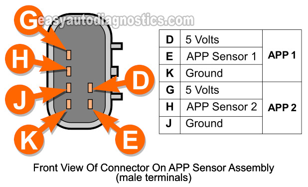 APP Sensor Terminal Pin Out Chart. How To Test The APP Sensor Assembly (2002, 2003 4.2L Oldsmobile Bravada) APP Sensor Terminal Pin Out Chart. How To Test The APP Sensor Assembly (2002, 2003 4.2L Oldsmobile Bravada)