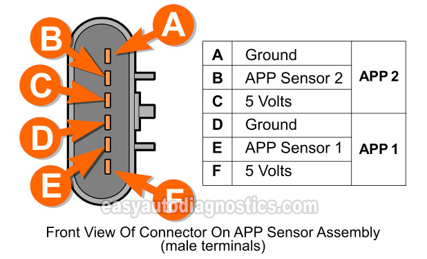 APP Sensor Terminal Pin Out Chart. How To Test The APP Sensor Assembly (2004 4.2L Oldsmobile Bravada And 2004, 2005, 2006, 2007 4.2L Buick Rainier) APP Sensor Terminal Pin Out Chart. How To Test The APP Sensor Assembly (2004 4.2L Oldsmobile Bravada And 2004, 2005, 2006, 2007 4.2L Buick Rainier)