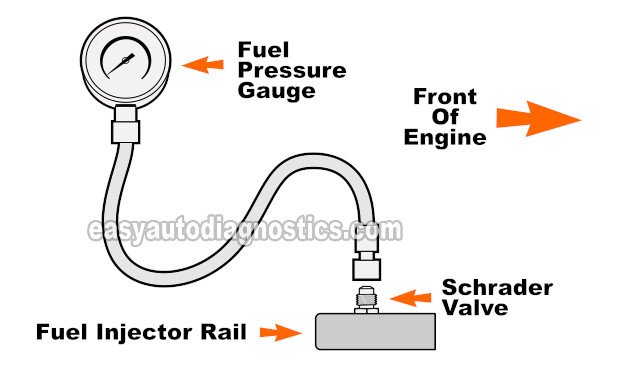 Using A Fuel Pump Pressure Tester To Test The Fuel Pump. How To Test The Fuel Pump (2000, 2001, 2002, 2003 2.2L Chevrolet S10 And GMC Sonoma)