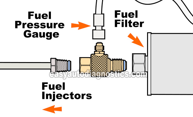 Fuel Pressure Tester Adapter Installation. How To Test The Fuel Pump (1988, 1989, 1990, 1991, 1992, 1993 2.8L V6 TBI Chevrolet S10 Pickup, GMC S15 Pickup, And GMC Sonoma)