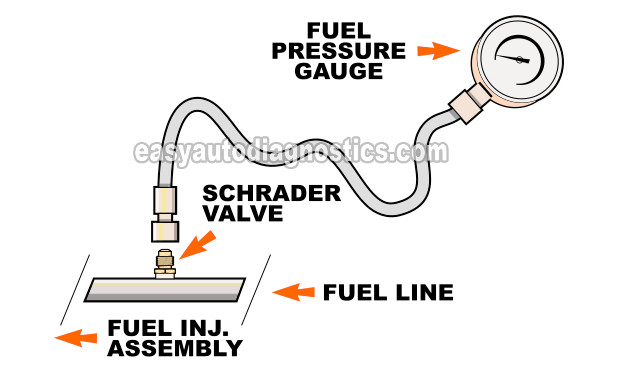 How To Test The Fuel Pump (1996, 1997, 1998, 1999, 2000, 2001, 2002, 2003 4.3L V6 Chevrolet S10 Pickup, GMC Sonoma, Isuzu Hombre)