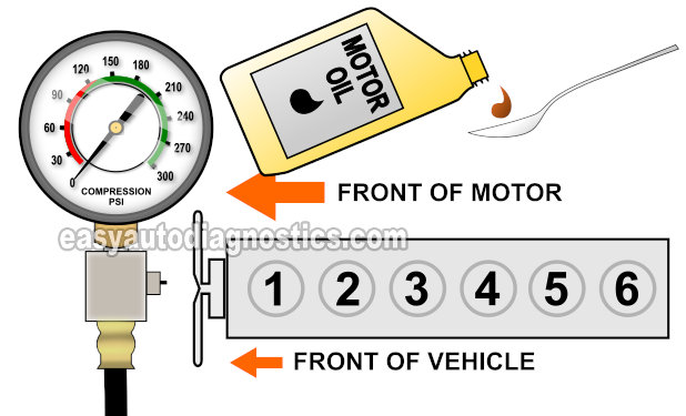 How To Do And Interpret A Wet Engine Compression Test (1993, 1994, 1995, 1996, 1997, 1998, 1999, 2000, 2001 4.0L Jeep Cherokee And Wrangler).