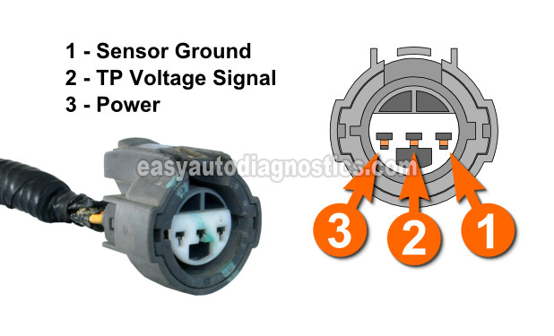 Testing The Throttle Position Sensor Voltage Signal. How To Test The Throttle Position Sensor (3.0L Honda Accord)