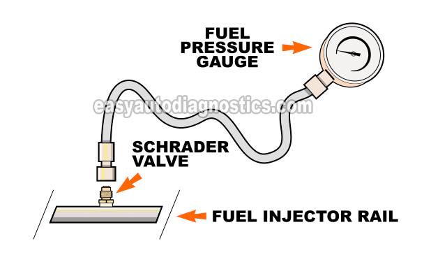 Connecting The Fuel Pressure Tester To The Schrader Valve. How To Test The Fuel Pump (1998, 1999, 2000, 2001, 2002, 2003, 2004 3.2L V6 Isuzu Amigo, Rodeo and 3.2L Honda Passport) Connecting The Fuel Pressure Tester To The Schrader Valve. How To Test The Fuel Pump (1998, 1999, 2000, 2001, 2002, 2003, 2004 3.2L V6 Isuzu Amigo, Rodeo and 3.2L Honda Passport)