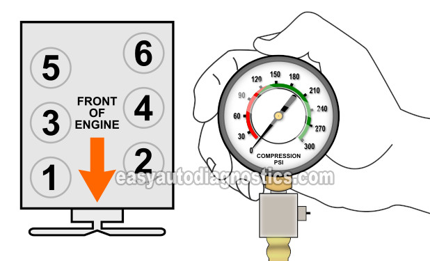 How To Test Engine Compression (1988-1993 2.8L Chevrolet S10 Pickup, GMC S15 Pickup, GMC Sonoma)