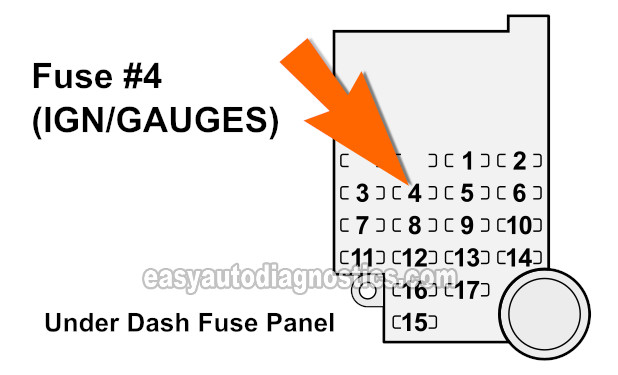 Location Of The IGN-GAU Fuse In The Instrument Panel Fuse Box. How To Test The Alternator (1988, 1989, 1990, 1991, 1992, 1993 2.8L V6 Chevrolet S10 Pickup, GMC S15 Pickup, GMC Sonoma)