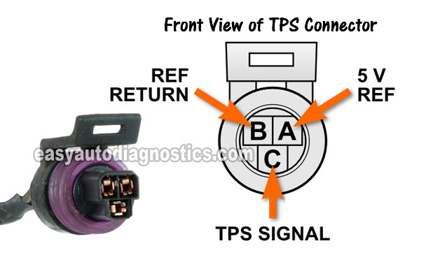 Throttle Position Sensor (TPS) Circuit Descriptions. How To Test The TPS (1991, 1992, 1993 2.8L Chevy S10 Pickup, GMC Sonoma) Throttle Position Sensor (TPS) Circuit Descriptions. How To Test The TPS (1991, 1992, 1993 2.8L Chevy S10 Pickup, GMC Sonoma)