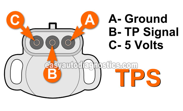 Testing The Throttle Position Sensor Voltage Signal. How To Test The MAP Sensor (1988, 1989, 1990, 1991, 1992, 1993 2.8L V6 Chevrolet S10 And GMC Sonoma)