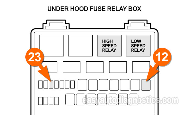 Low Speed Radiator Fan Motor Relay Location In The Power Distribution Center (2001, 2002, 2003, 2004, 2005, 2006 2.4L DOHC Chrysler Sebring And Dodge Stratus)