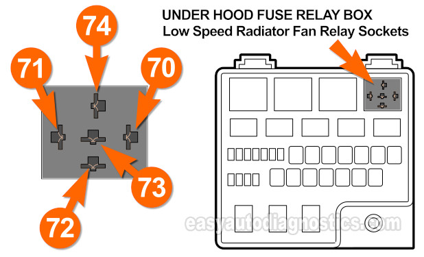 Pin Out Of Low Speed Radiator Fan Relay Sockets In The Under-Hood Fuse And Relay Box (2001, 2002, 2003, 2004, 2005, 2006 2.4L DOHC Chrysler Sebring And Dodge Stratus)